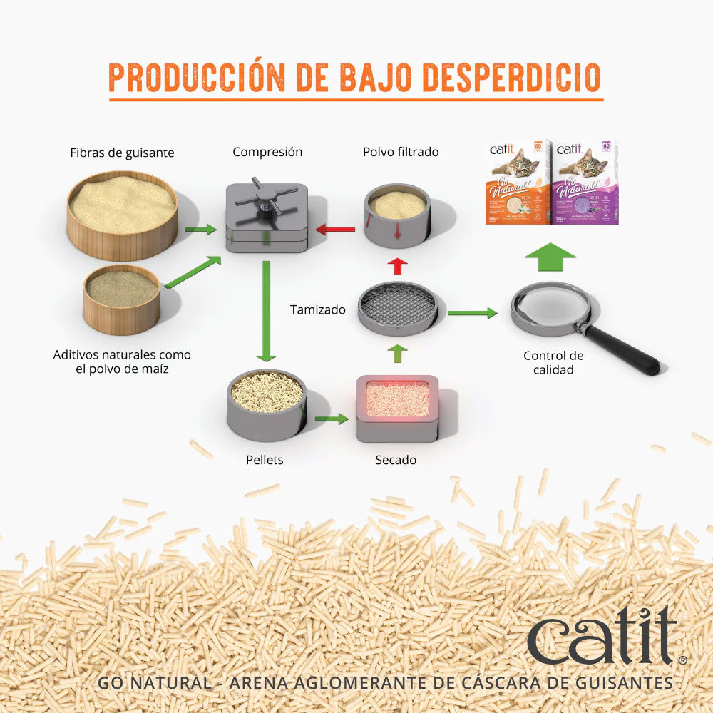 Arena aglomerante ecológica de cáscara de guisantes aroma vainilla Go Natural! 5,6 kg Catit